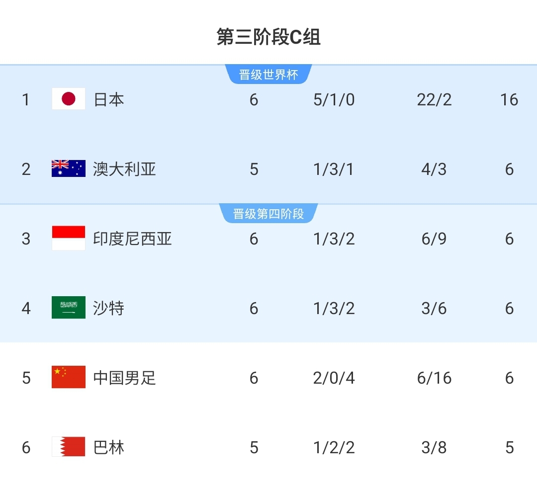  连媒：垫底的国足并不比对手有竞争力 但凡膨胀一点都会输得彻底