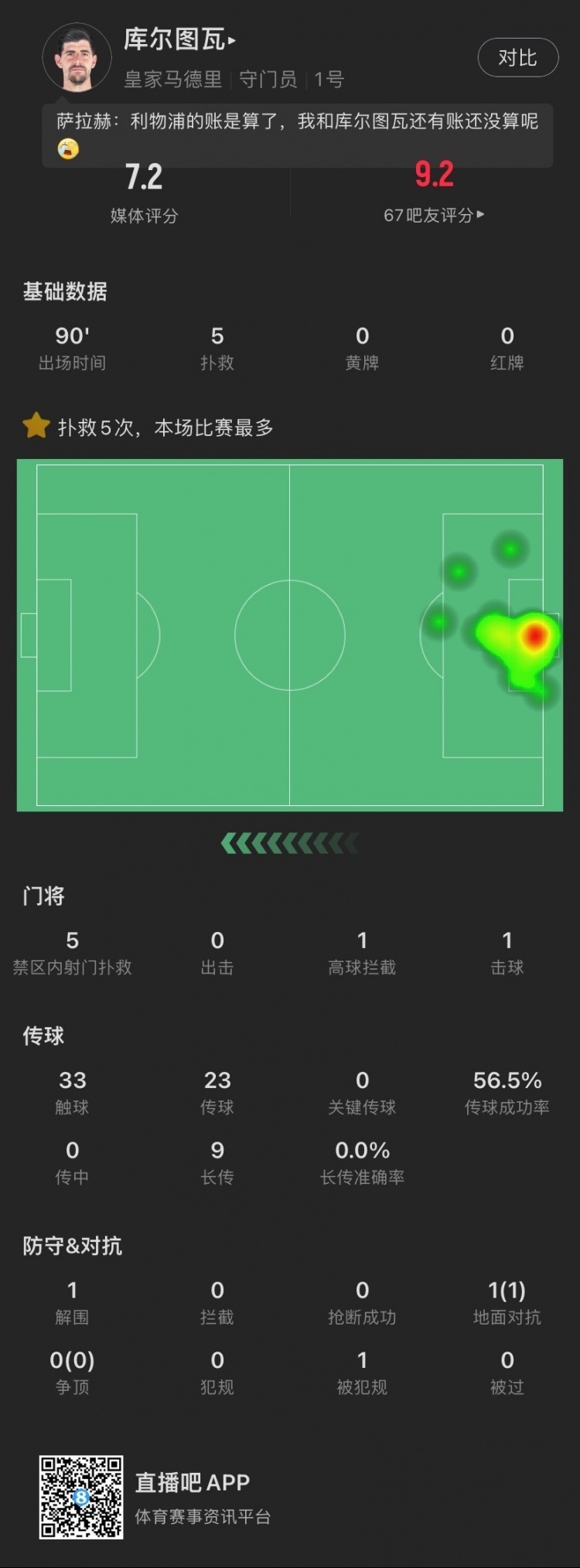  尽力局！库尔图瓦本场：做出5次扑救丢2球，9次长传成功率0%