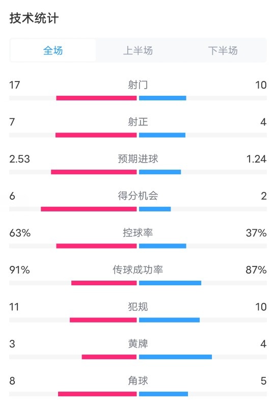 利物浦2-0皇马全场数据：射门17-10，射正7-4，控球率63%-37%