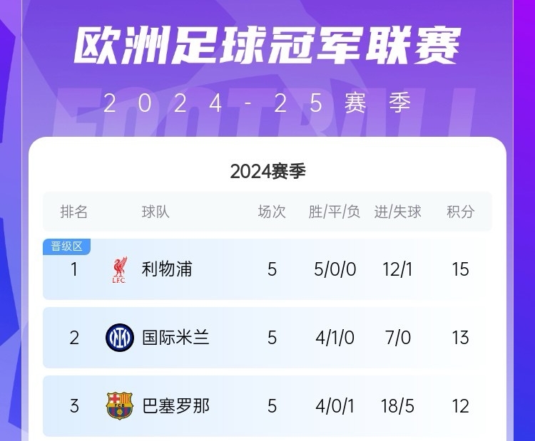  欧冠前3的实力第1五战全胜，第2一球未失，第3轰18球火力全开