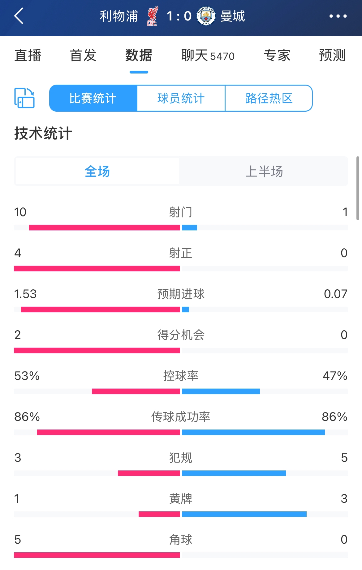  利物浦vs曼城半场数据：曼城1射0正0得分机会，利物浦10射4正