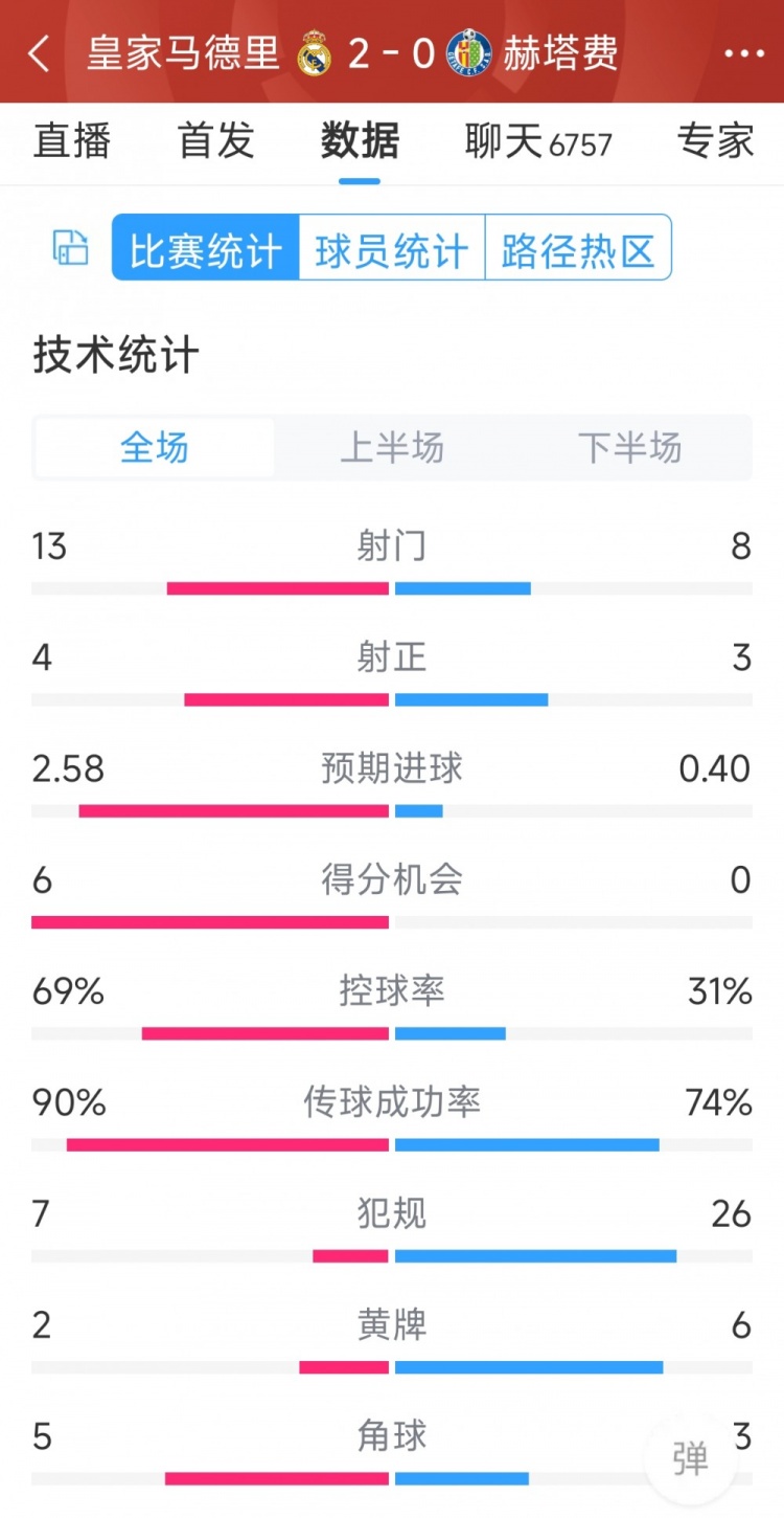  皇马2-0赫塔费全场数据：射门13-8，射正4-3，犯规7-26