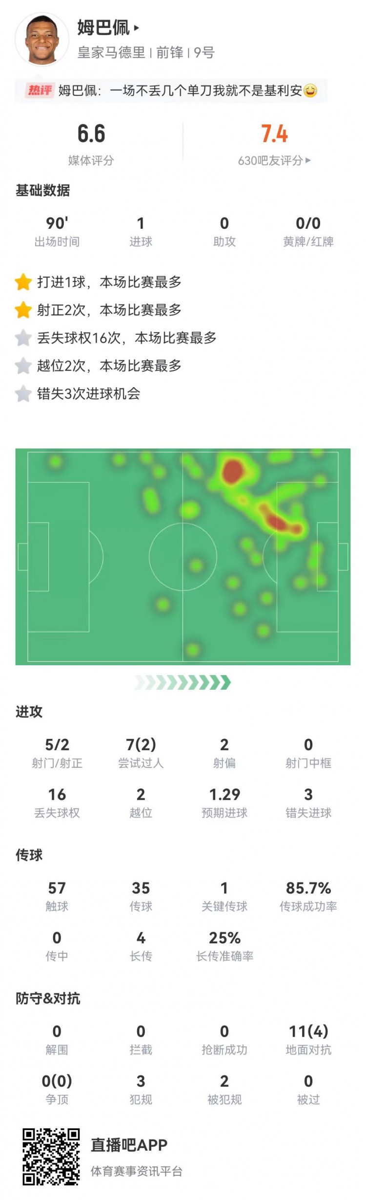  姆巴佩本场5射2正进1球+3失良机 7过人2成功 获评6.6分