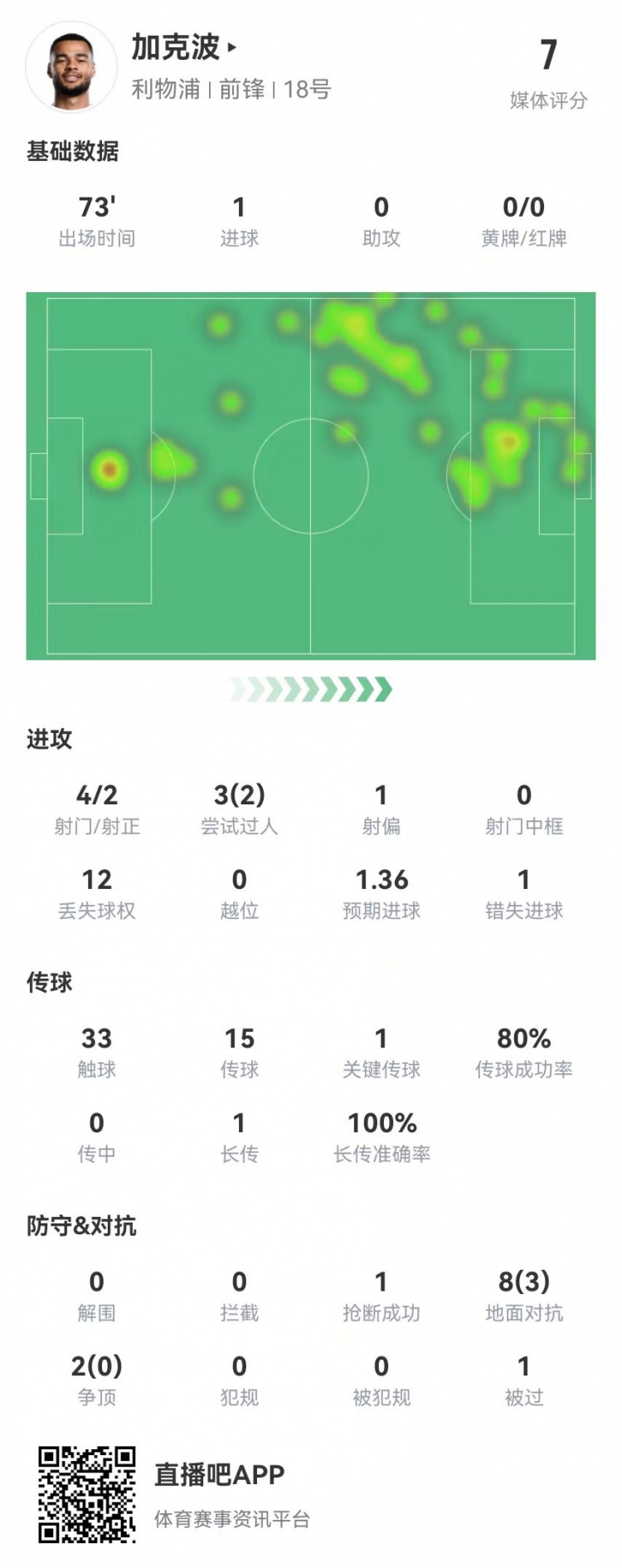  加克波本场4射2正进1球+1失良机 10对抗3成功 获评7.0分