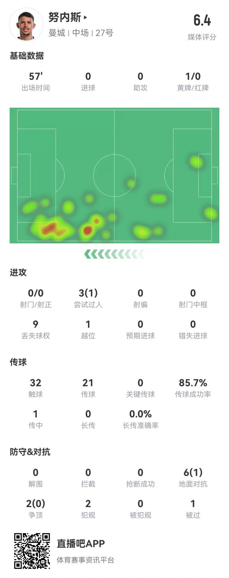  努内斯本场踢边锋数据：0射0关键传球 8对抗1成功 获评6.4分