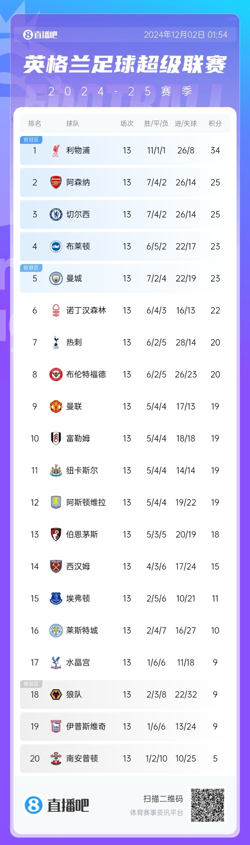  英超积分榜：曼城掉出前四落后榜首11分，利物浦9分优势领跑