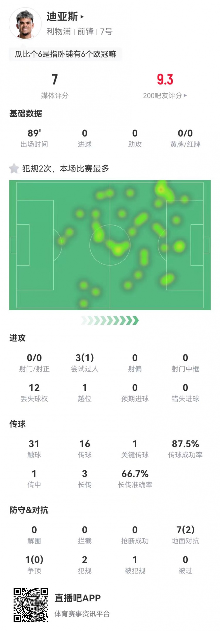  迪亚斯本场0射门+1关键传球+1造点 8对抗2成功 获评7.0分