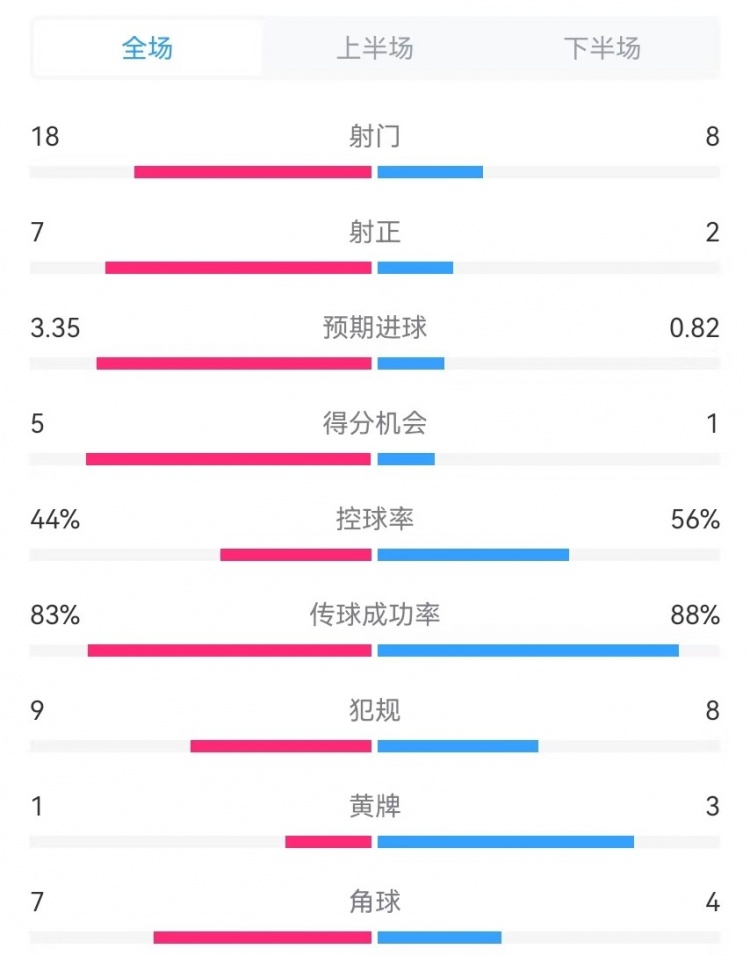  利物浦vs曼城全场数据：射门18-8、射正7-2、预期进球3.35-0.82
