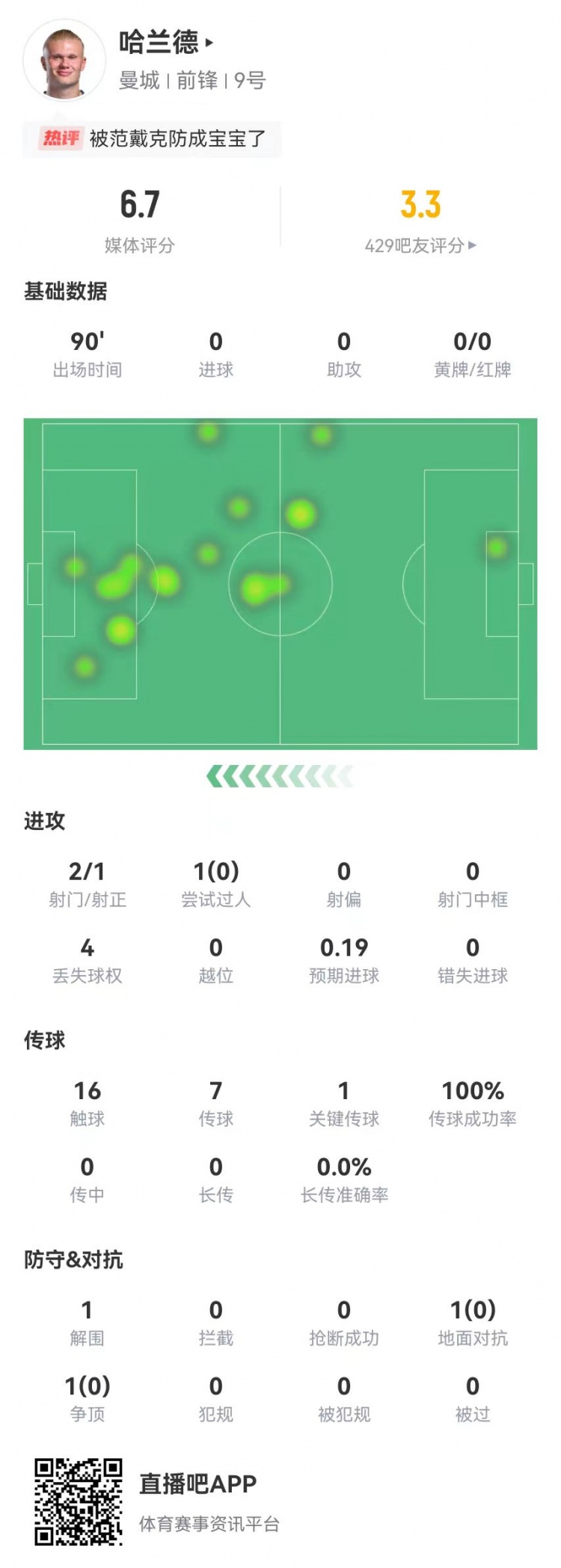  哈兰德本场2射1正+1关键传球 2对抗0成功+1解围 获评6.7分