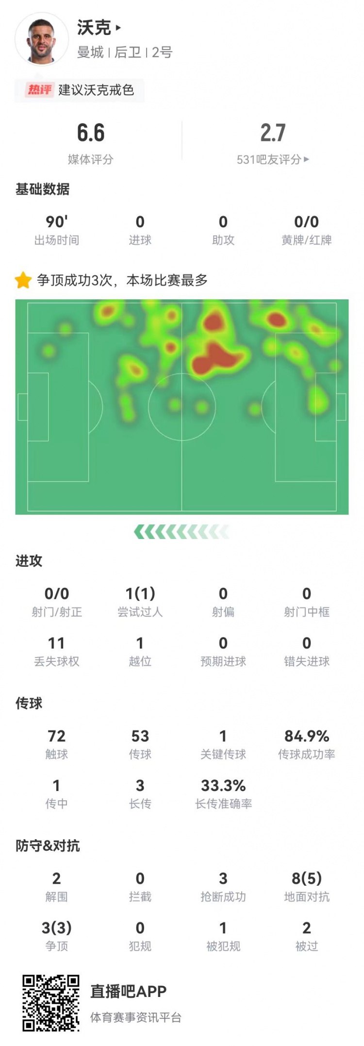  沃克本场2解围3抢断2被过+1失误导致射门 11对抗8成功 获评6.6分