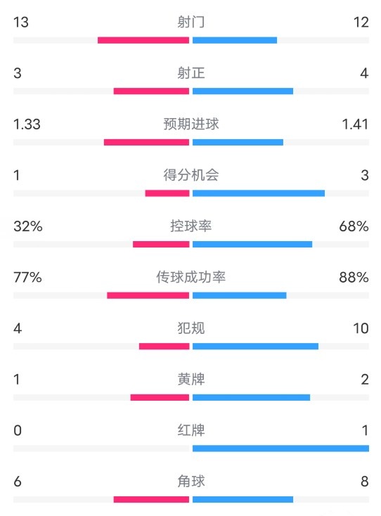  水晶宫2-2曼城全场数据：射门13-12，射正3-4，控球率32%-68%