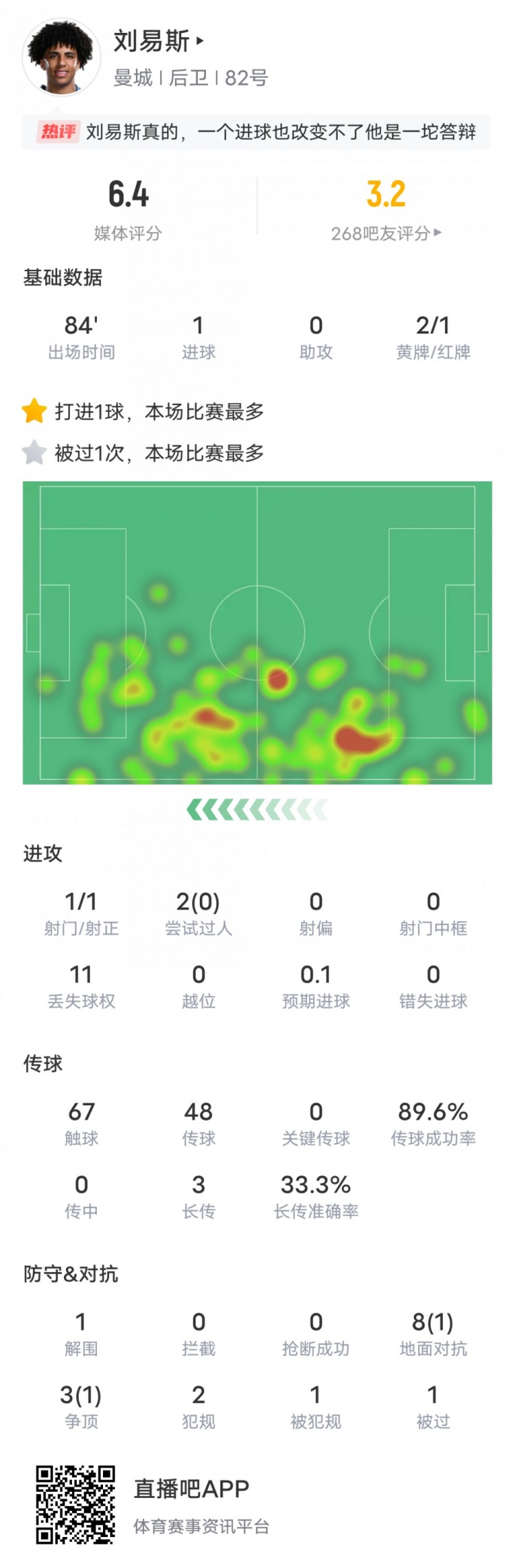  刘易斯本场数据：1射正1进球&2黄变1红被罚下，评分6.4