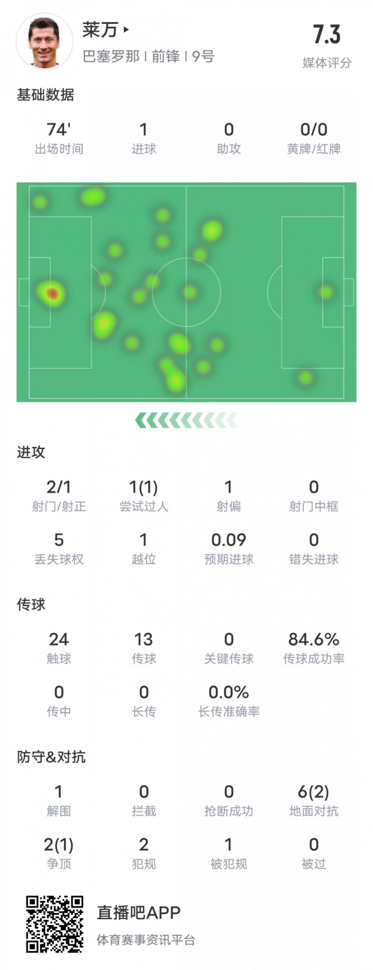  莱万本场比赛数据：2射门1射正1进球1过人成功，评分7.3