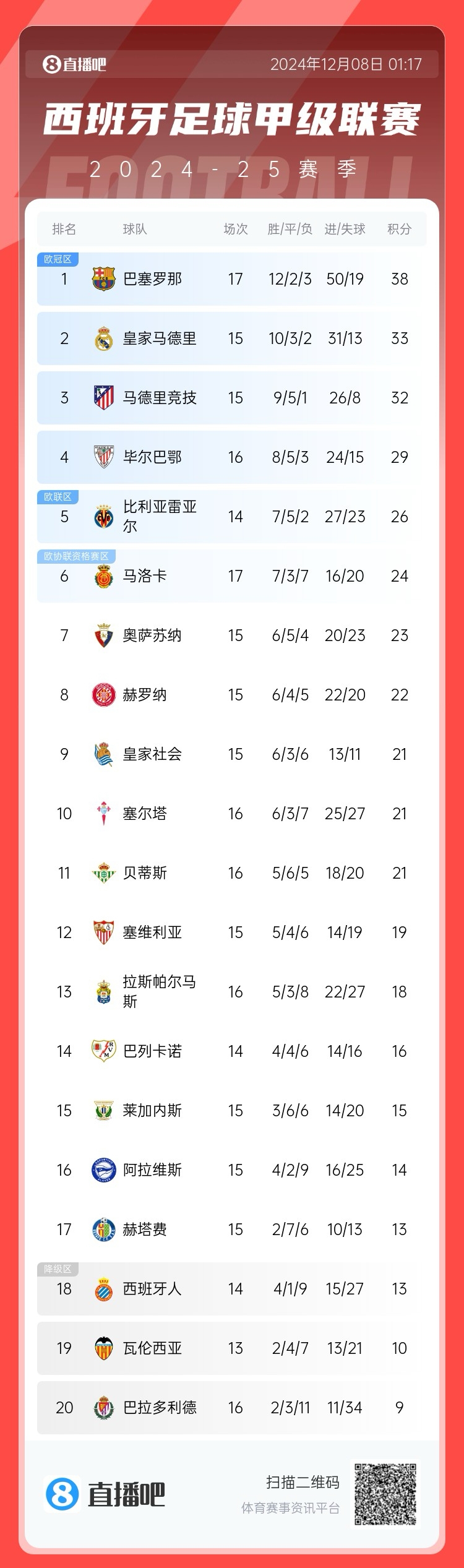  优势又没了！西甲积分榜：巴萨多赛2场只领先皇马5分&领先马竞6分