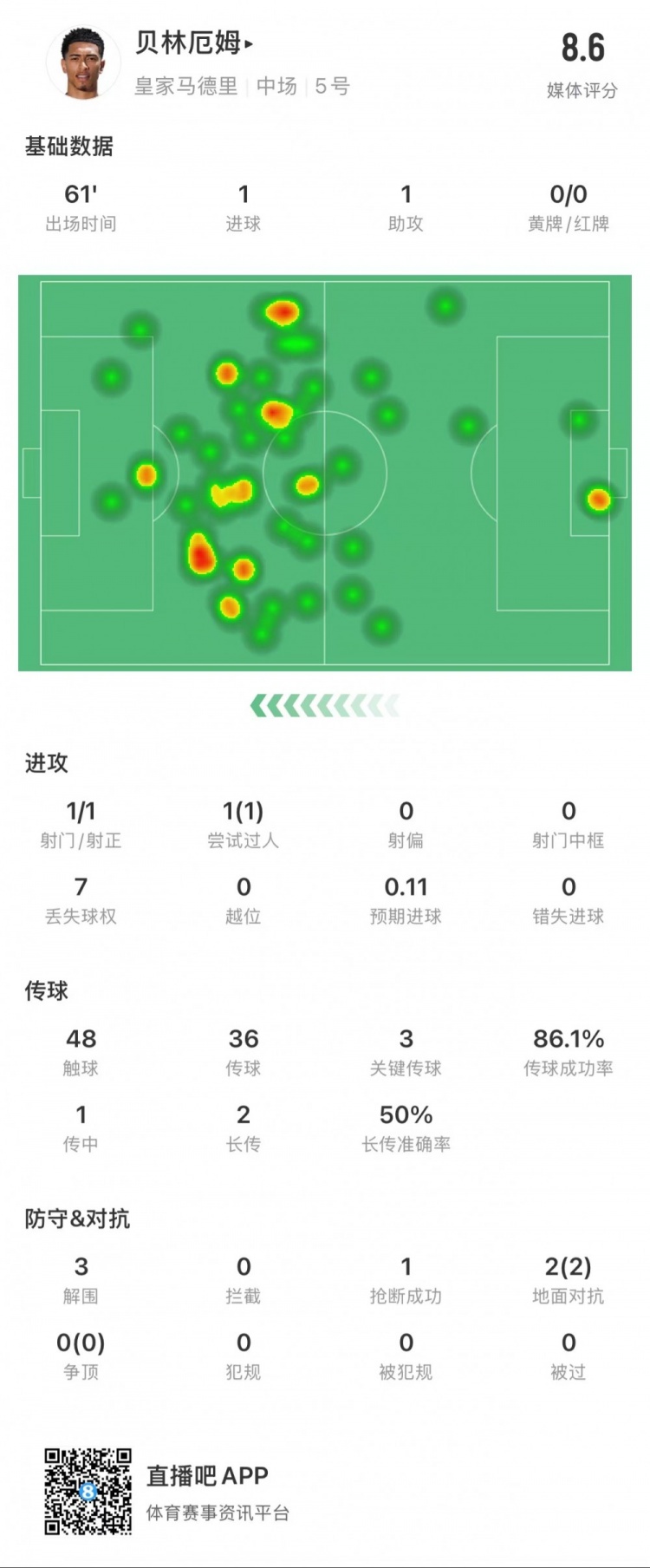  贝林厄姆本场数据：1球1助，3次关键传球，3次解围
