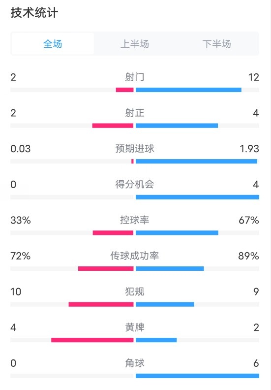  富勒姆1-1阿森纳全场数据：射门2-12，射正2-4，控球率33%-67%