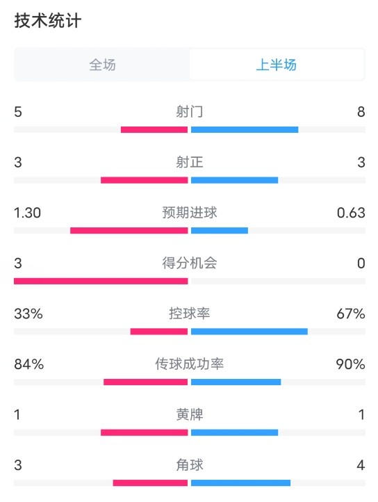  热刺VS切尔西半场数据：射门5-8，射正3-3，控球率33%-67%