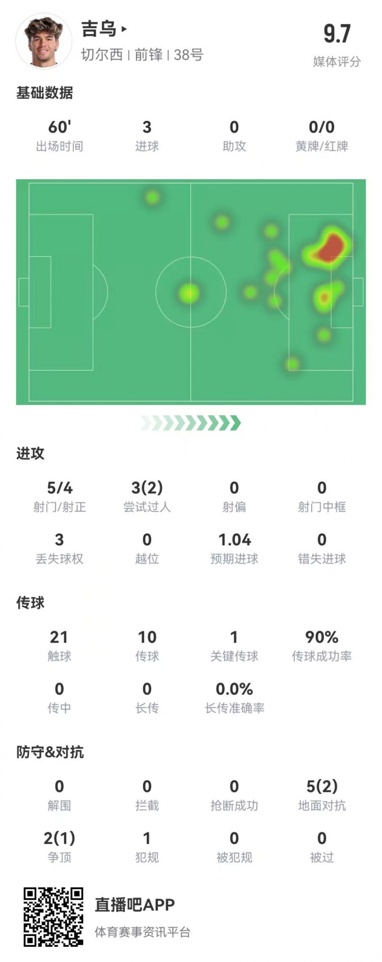  吉乌本场数据：5射4正进3球 1关键传球 7对抗3成功 获评9.7分