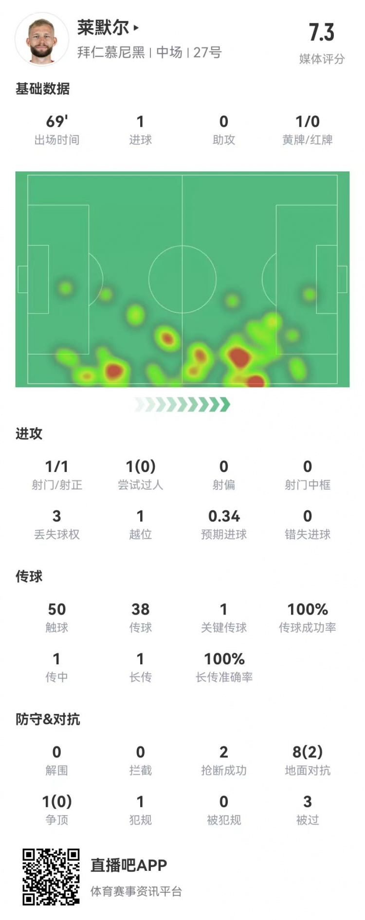  莱默尔本场1球1造良机 2抢断3被过 9对抗2成功 获评7.3分
