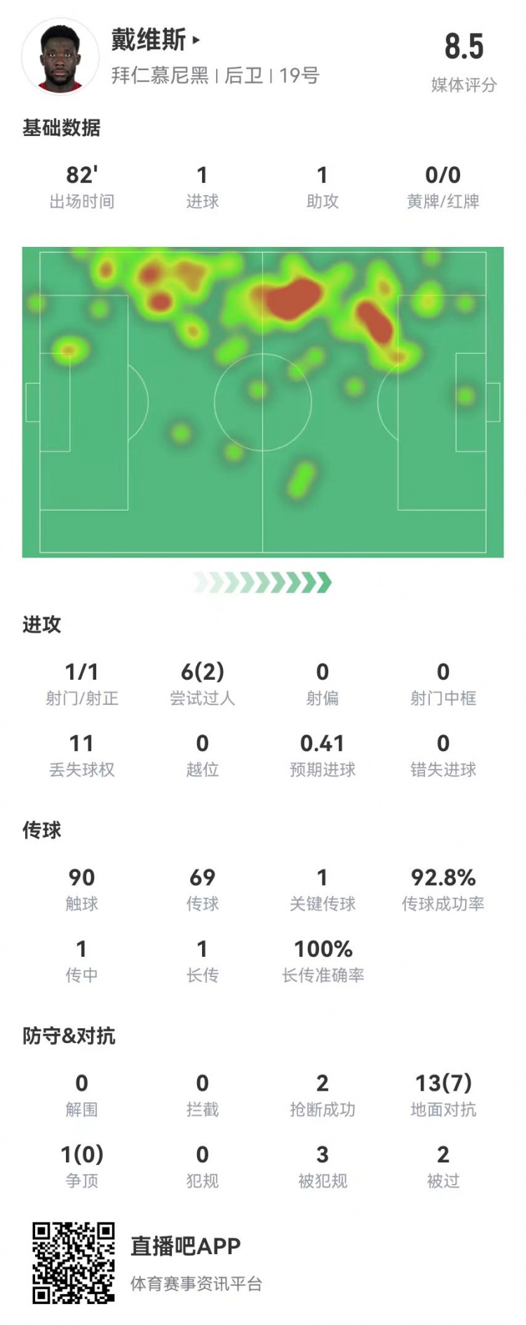  戴维斯本场1球1助攻+2救险3造犯规 14对抗7成功 获评8.5分