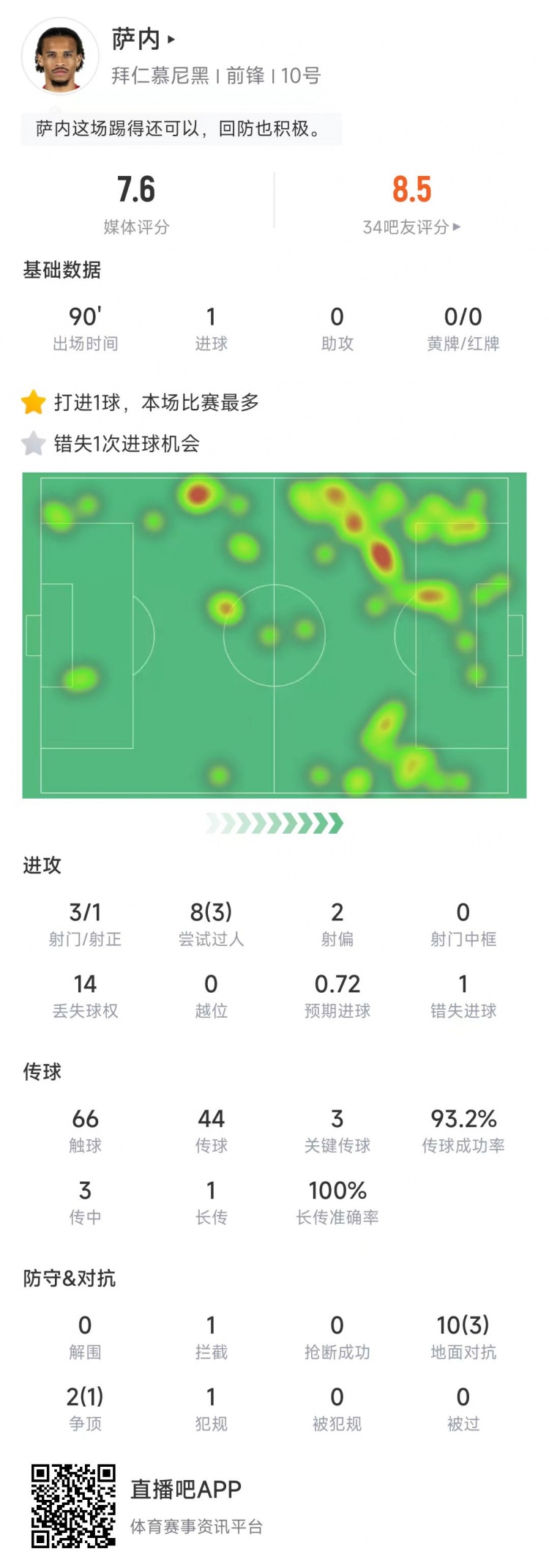  萨内本场比赛数据：打进1球&送出3记关键传球，传球成功率93.2%