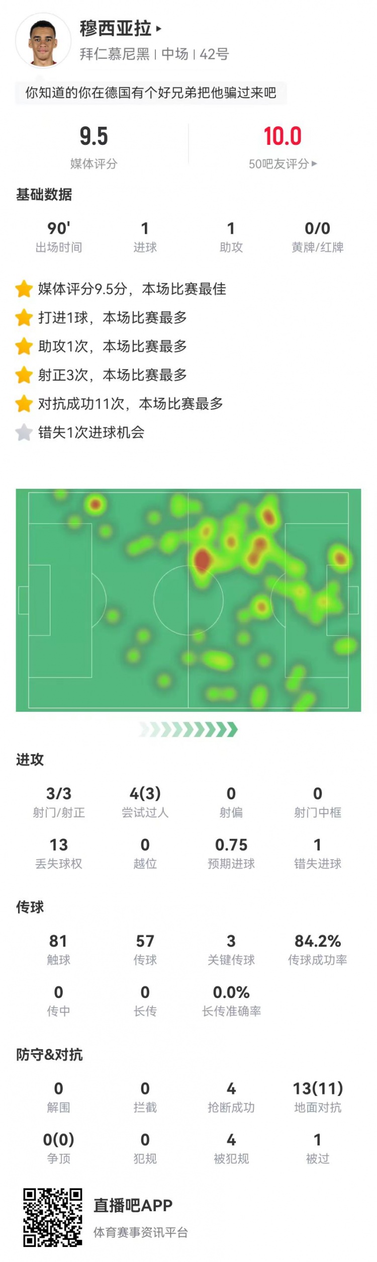  穆西亚拉本场1球1助攻+3关键传球 13对抗11成功 9.5分全场最高