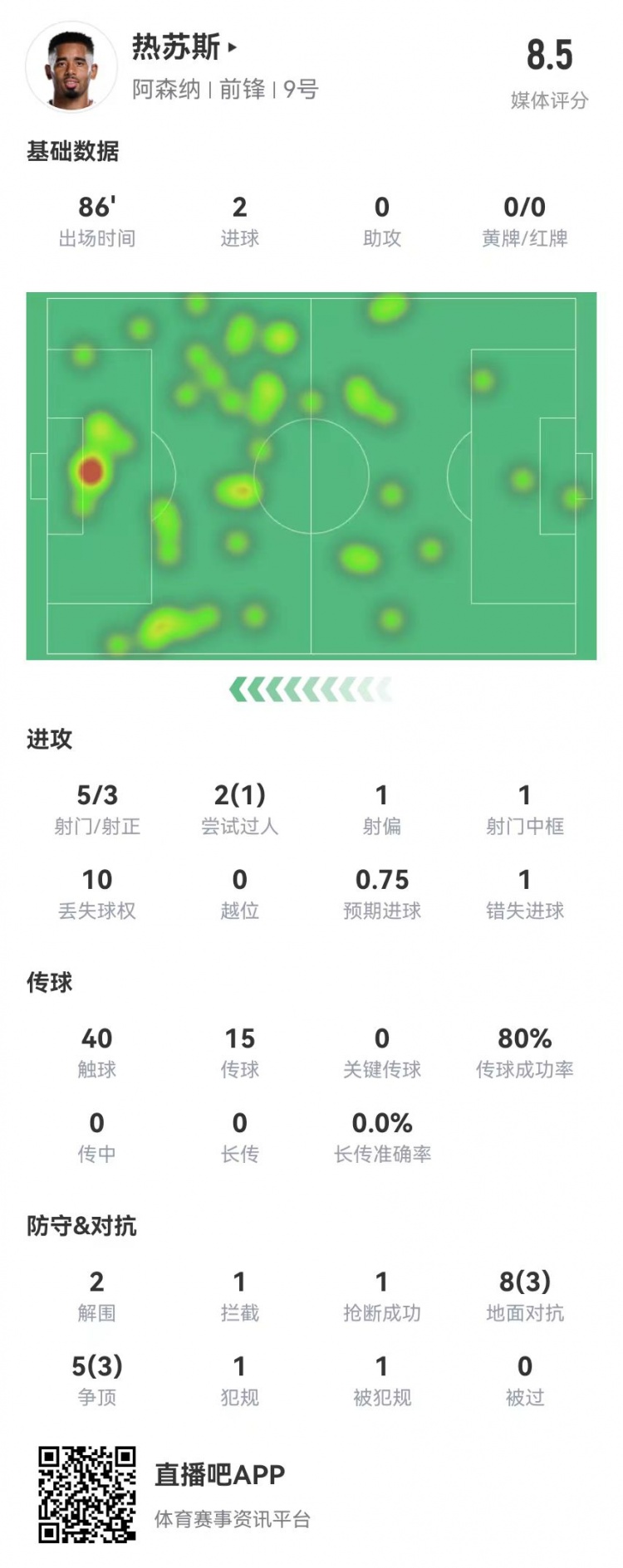  热苏斯本场5射3正进2球+1中框+1失良机 13对抗6成功 获评8.5分
