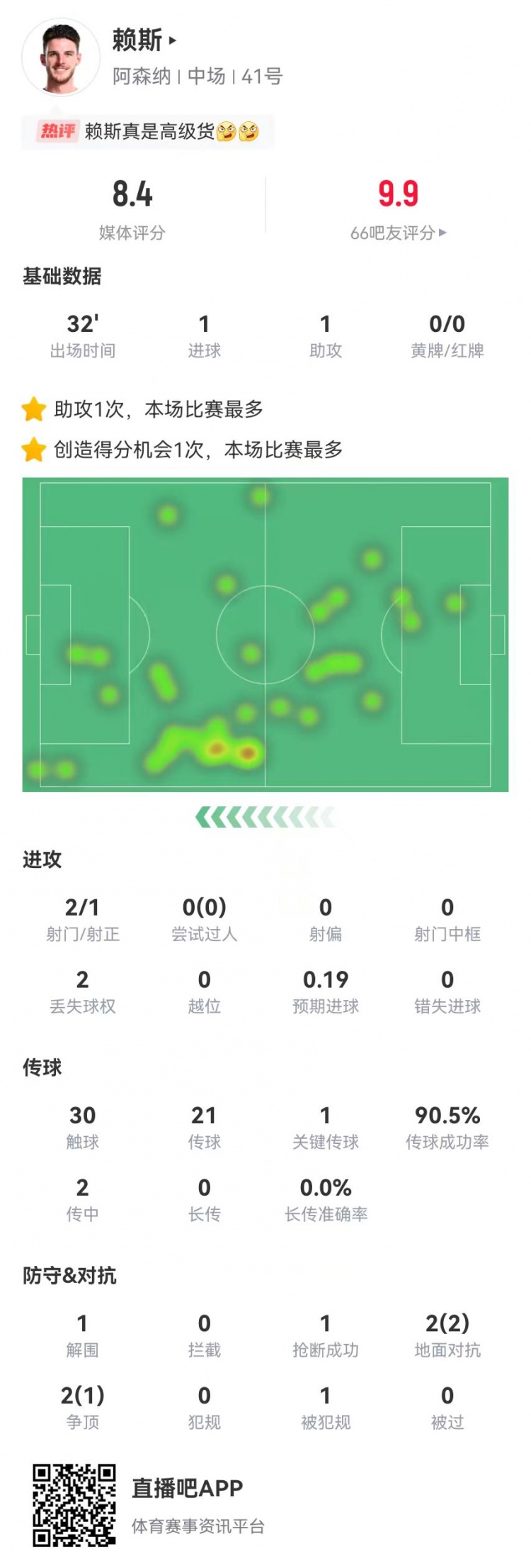  赖斯本场替补1球1助攻+1造良机 4对抗3成功 获评8.4分