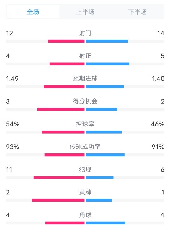  莱斯特城0-2曼城数据：射门12-14，射正4-5，控球率54%-46%
