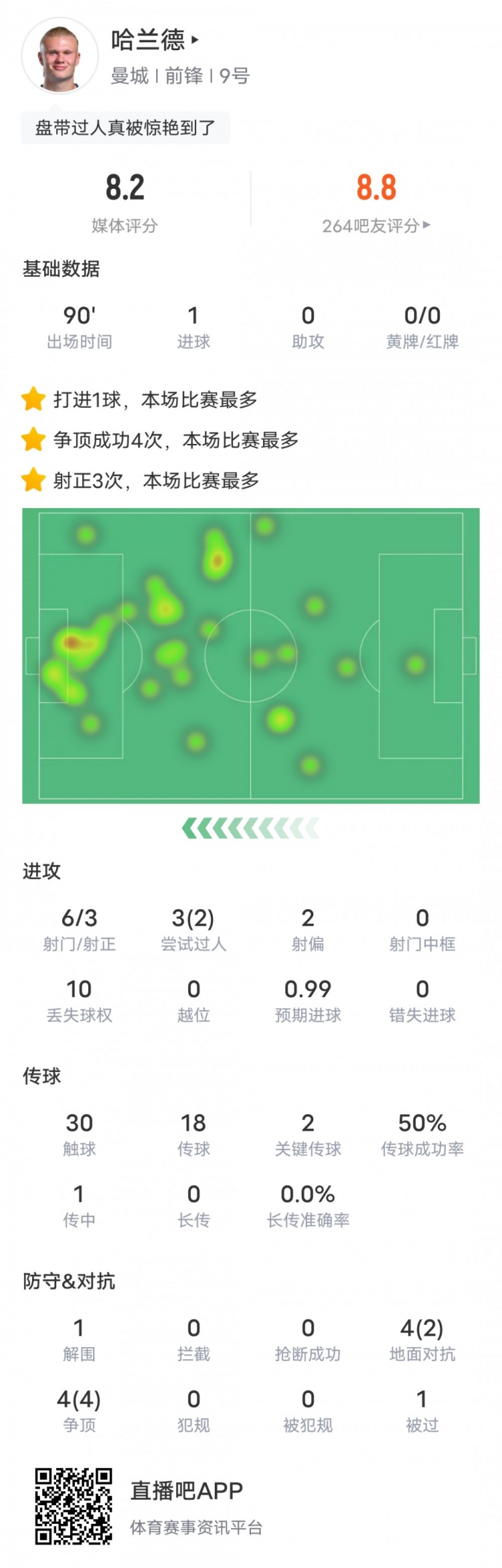  哈兰德本场数据：1进球2关键传球4次争顶均成功，评分8.2