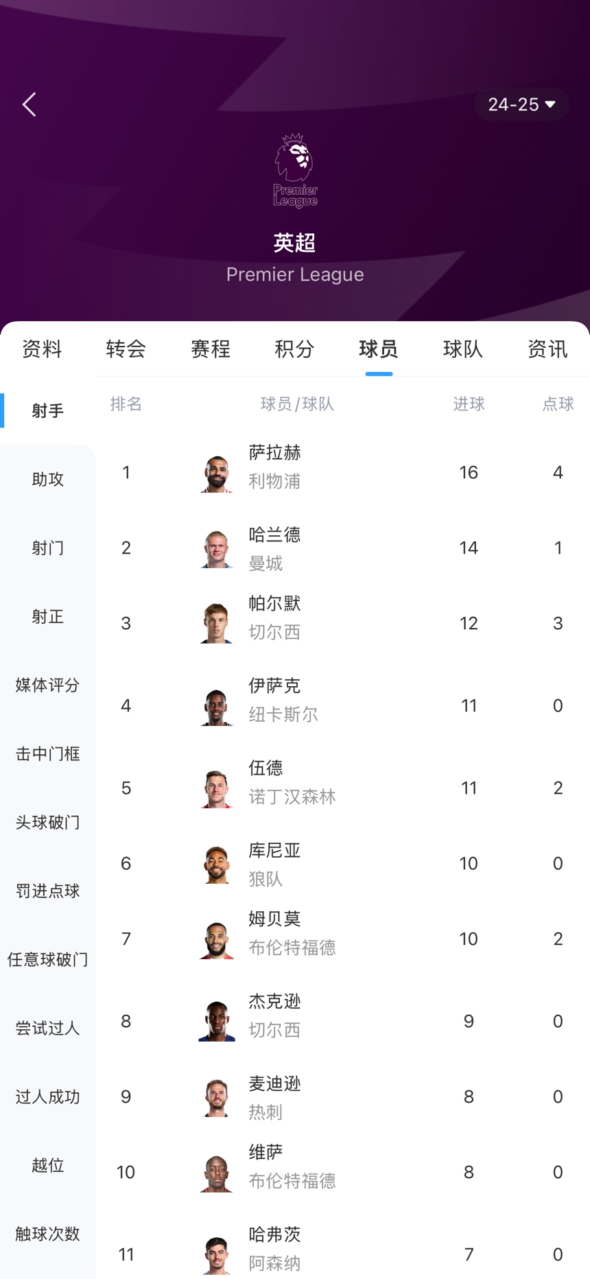  哈兰德打破4场球荒英超进14球，暂时落后榜首萨拉赫2球
