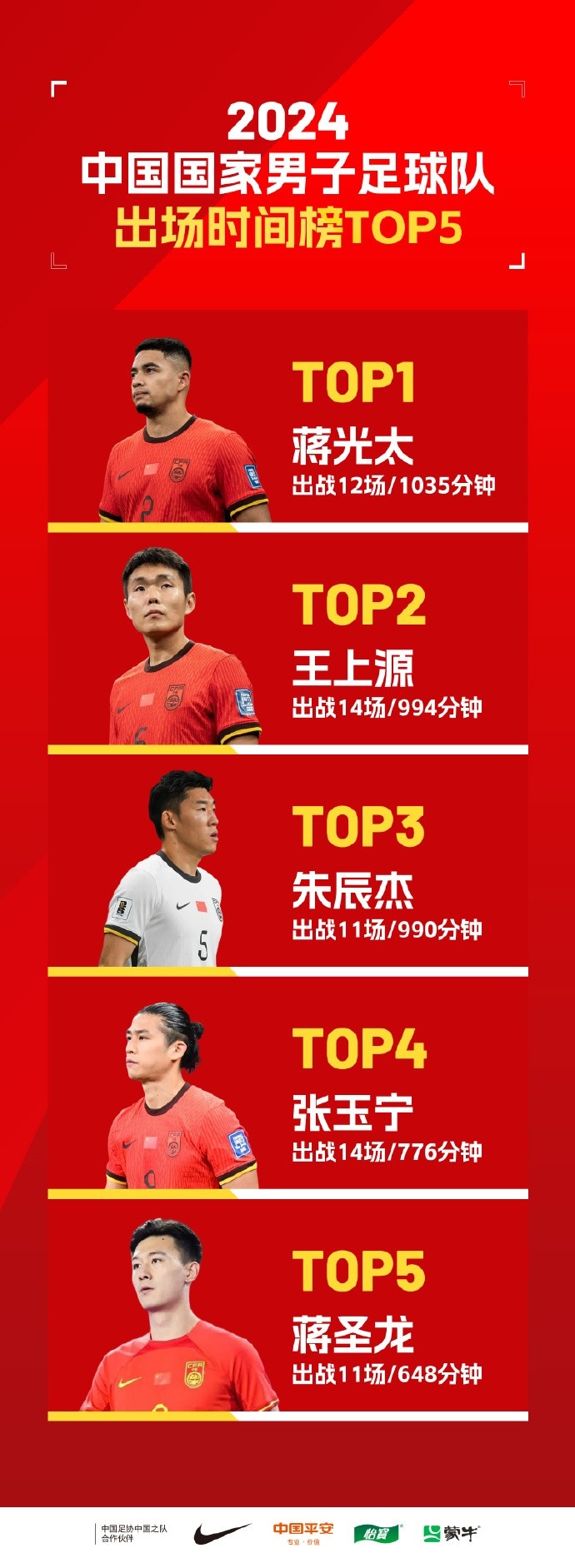  年终盘点丨2024中国男足国家队出场时间TOP5 ​​​