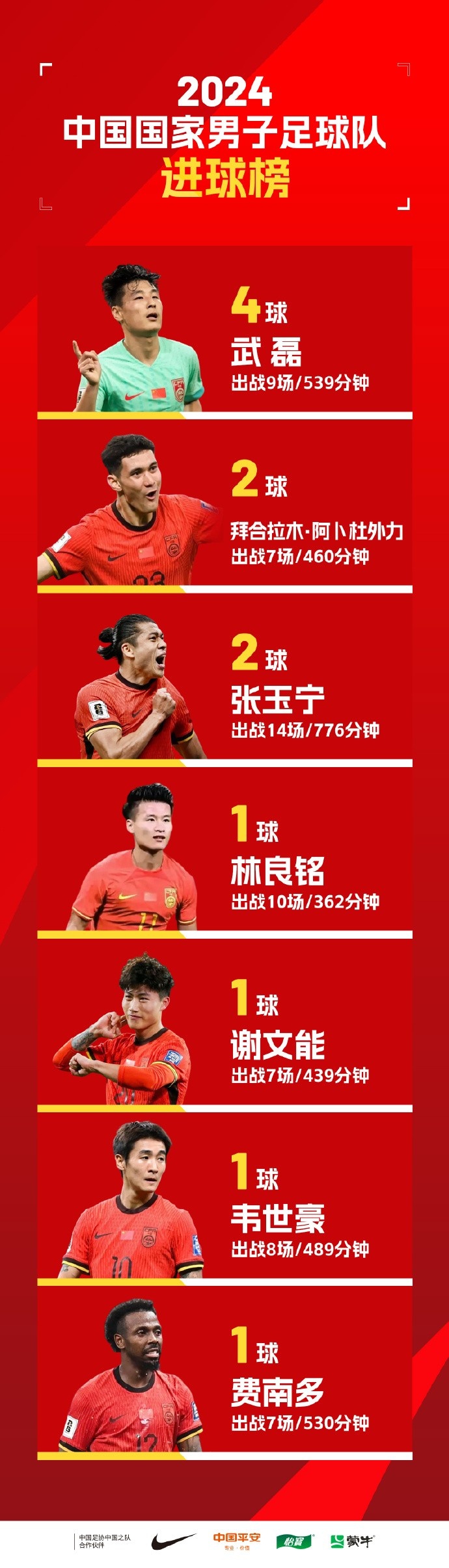  7人取得正赛进球、合力破门12次，武磊领衔2024国足进球榜