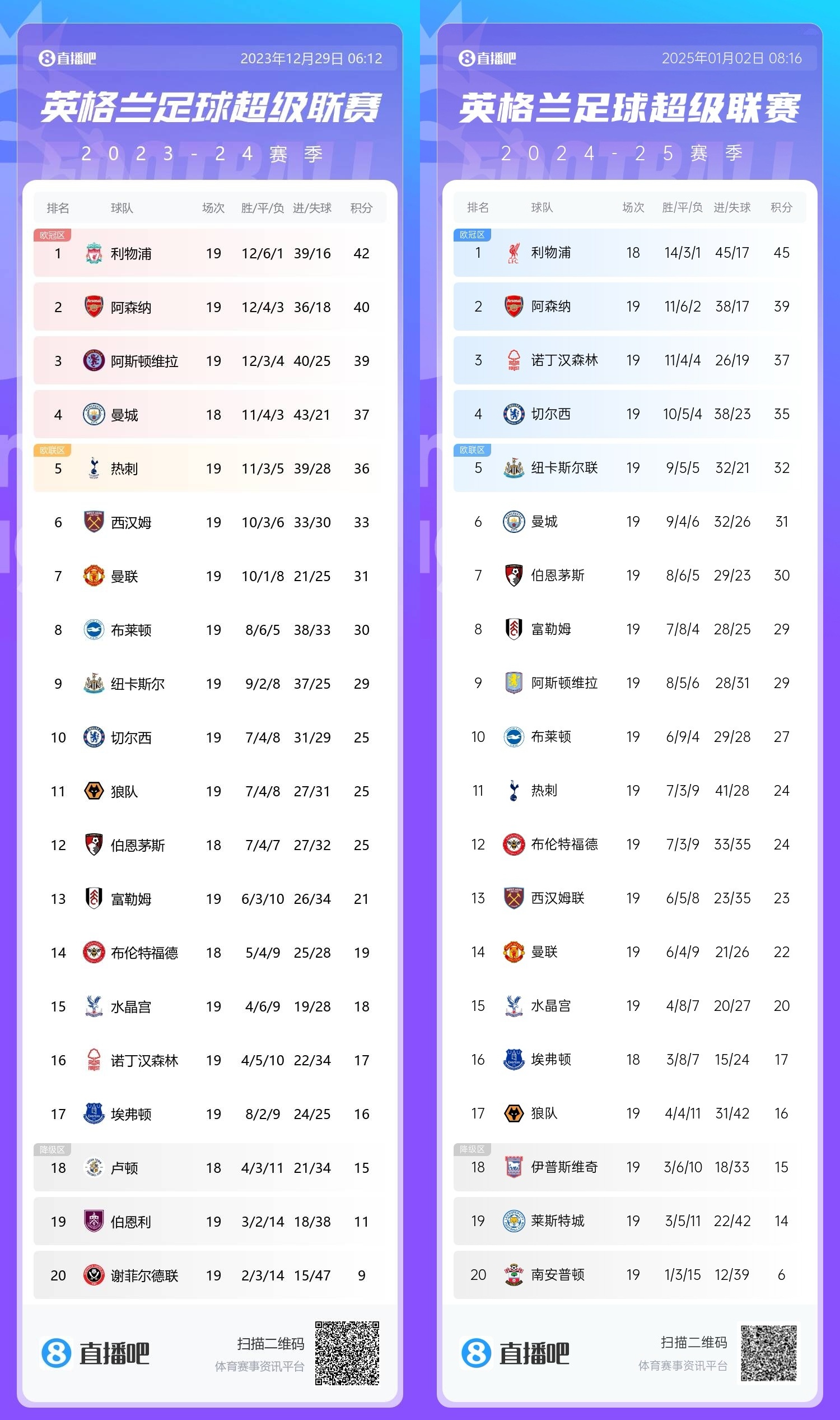  上次不够稳利物浦上赛季也是半程冠军，2分领跑&最终排第3