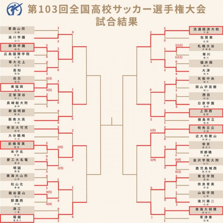  日本高中足球锦标赛8强：东福冈、前桥育英、流通经济大柏在列