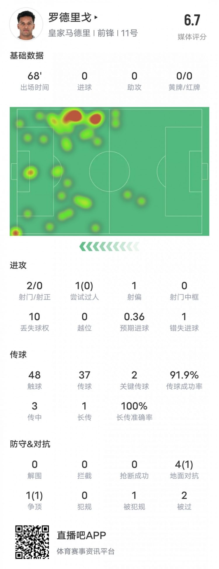  罗德里戈本场数据：2关键传球&传球成功率91.9%，评分6.7