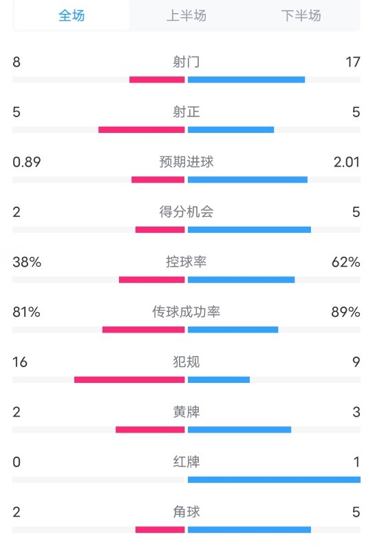  瓦伦西亚1-2皇马数据：射门8-17，射正5-5，控球率38%-62%