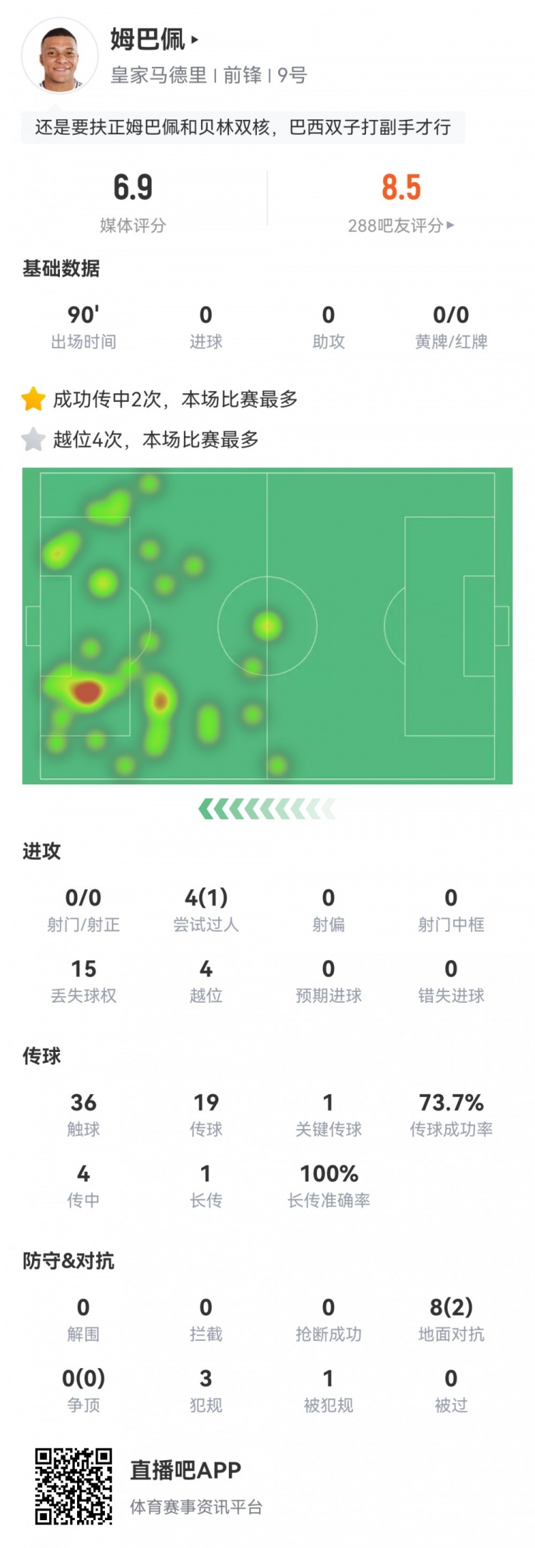  造点+进球被吹！姆巴佩数据：0射门+4次越位，评分6.9