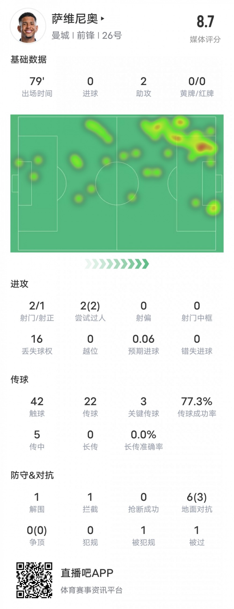  萨维尼奥本场数据：造乌龙+2助攻2过人成功3关键传球，评分8.7