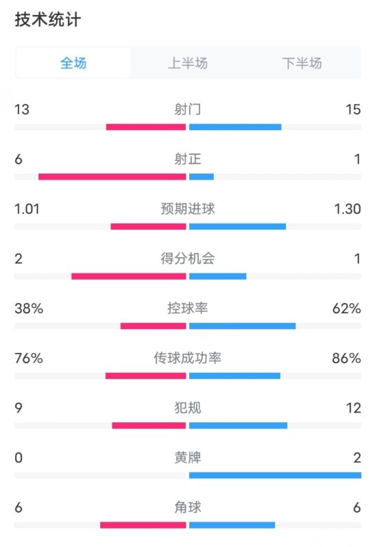  水晶宫1-1切尔西全场数据：射门13-15，射正6-1，控球率38%-62%