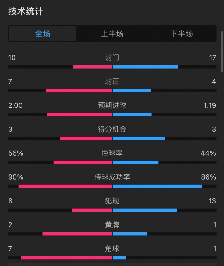  曼城4-1西汉姆全场数据：射门10-17，射正7-4，角球7-1