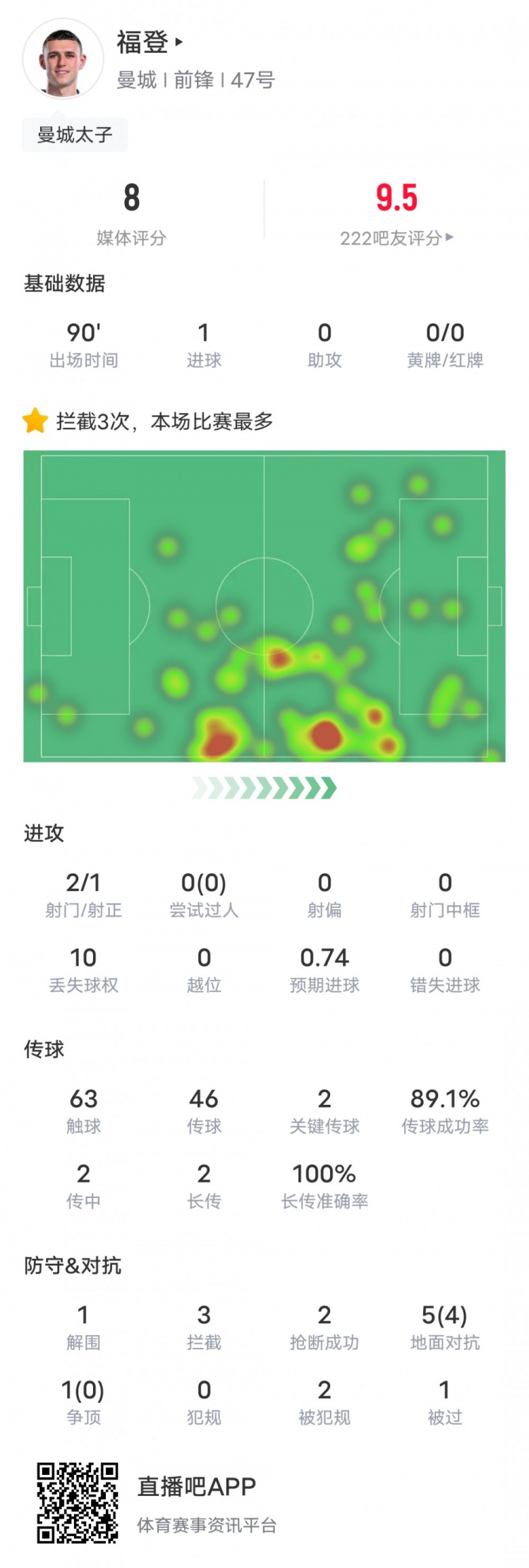  福登本场比赛数据：1进球2关键传球3拦截2抢断，评分8.0
