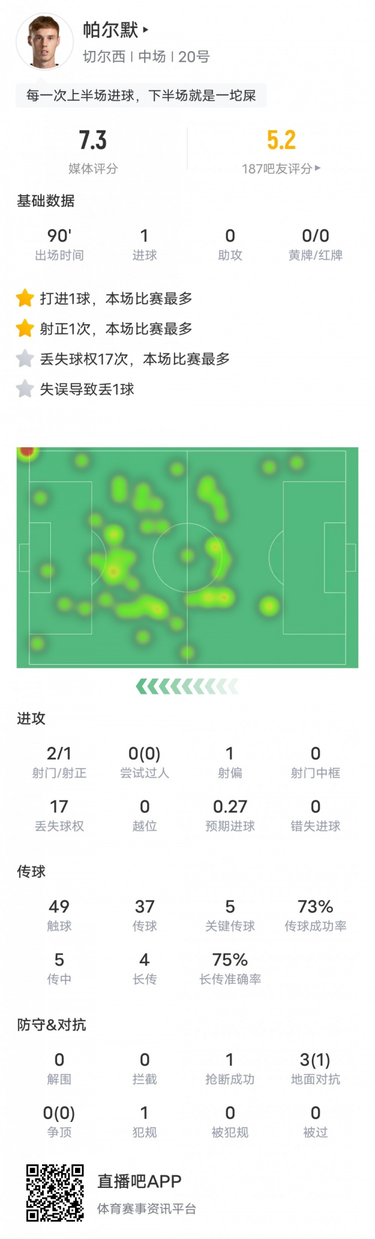 帕尔默数据：1进球1失误致丢球&17次丢失球权全场最多，评分7.3
