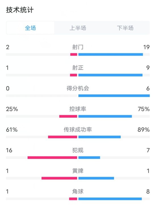  巴巴斯托0-4巴萨数据：射门2-19，射正1-9，控球率25%-75%