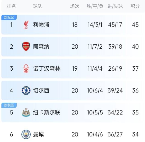  一顿输球猛如虎...曼城10轮到18轮仅1胜，20轮后距离前四仅2分