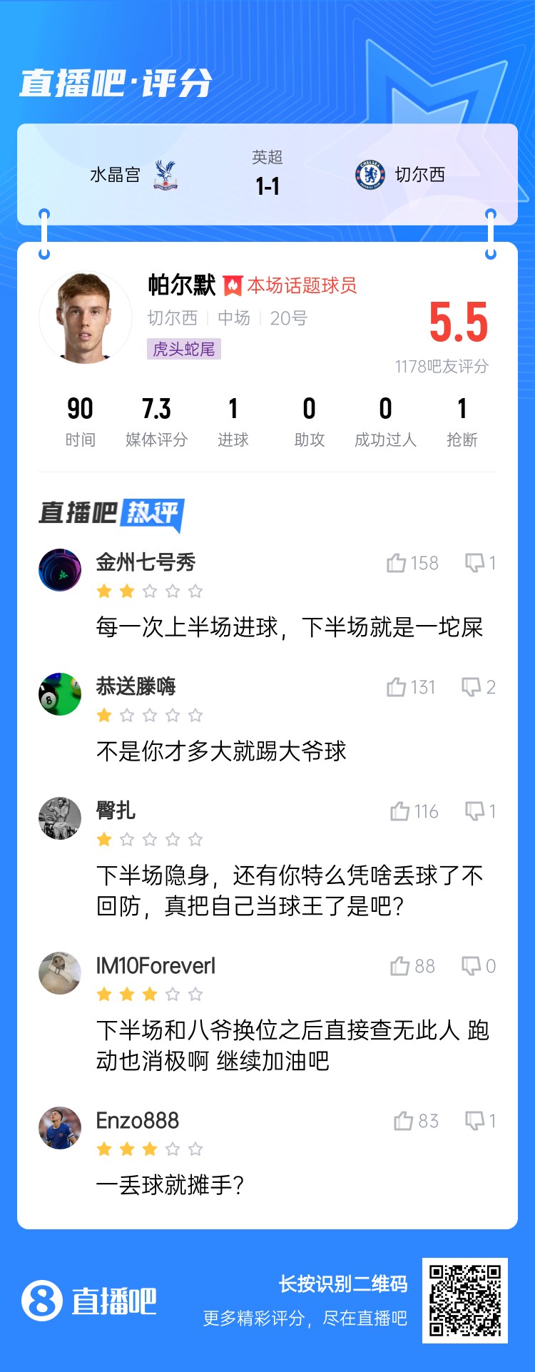  22岁踢大爷球？帕尔默被批：下半场隐身 不回防真把自己当球王？
