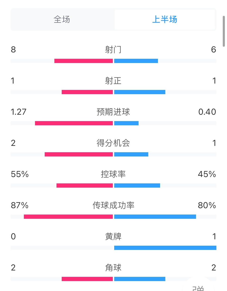  利物浦vs曼联半场数据：两队各1射正，利物浦预期进球1.27