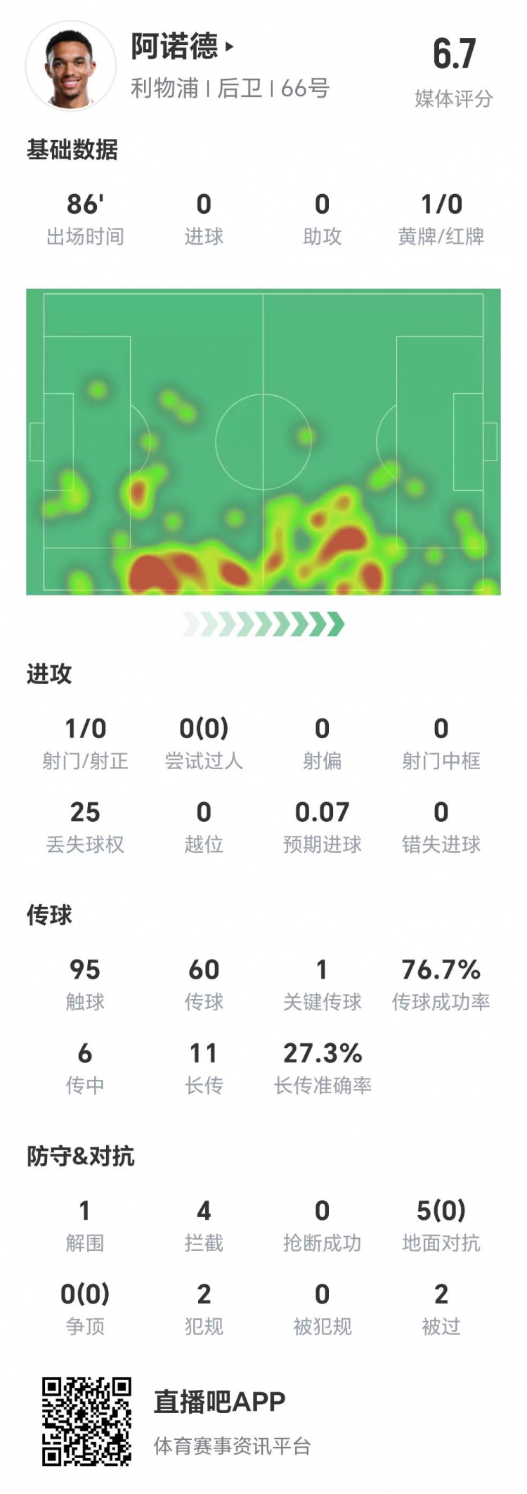  阿诺德全场数据：5次地面对抗&6次传中均未成功，11次长传成功3次