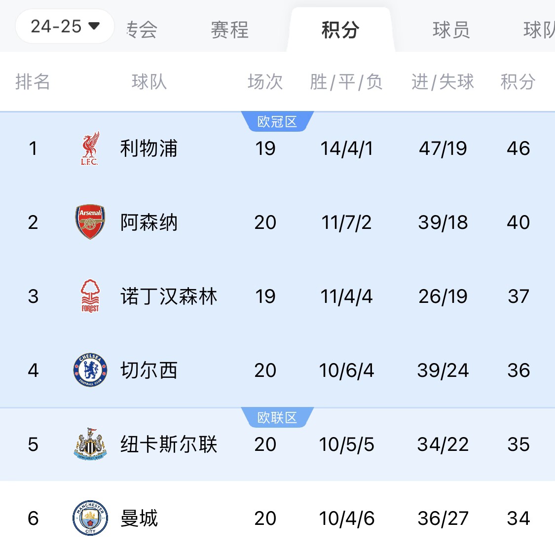  追上来了？红军、枪手、车子刹车，曼城近11轮3胜＆距前四仅2分