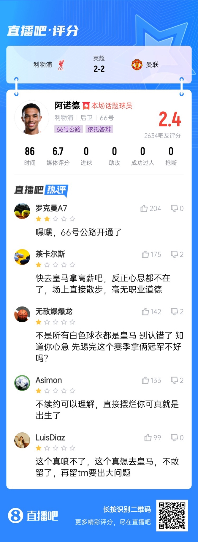  2.4分！阿诺德被狂批：被达洛特军训，你也配和萨拉赫一个薪资？